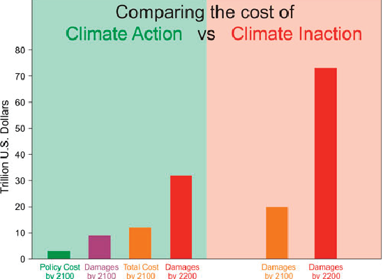 Comparing the cost of Climate Action vs. Climate Inaction